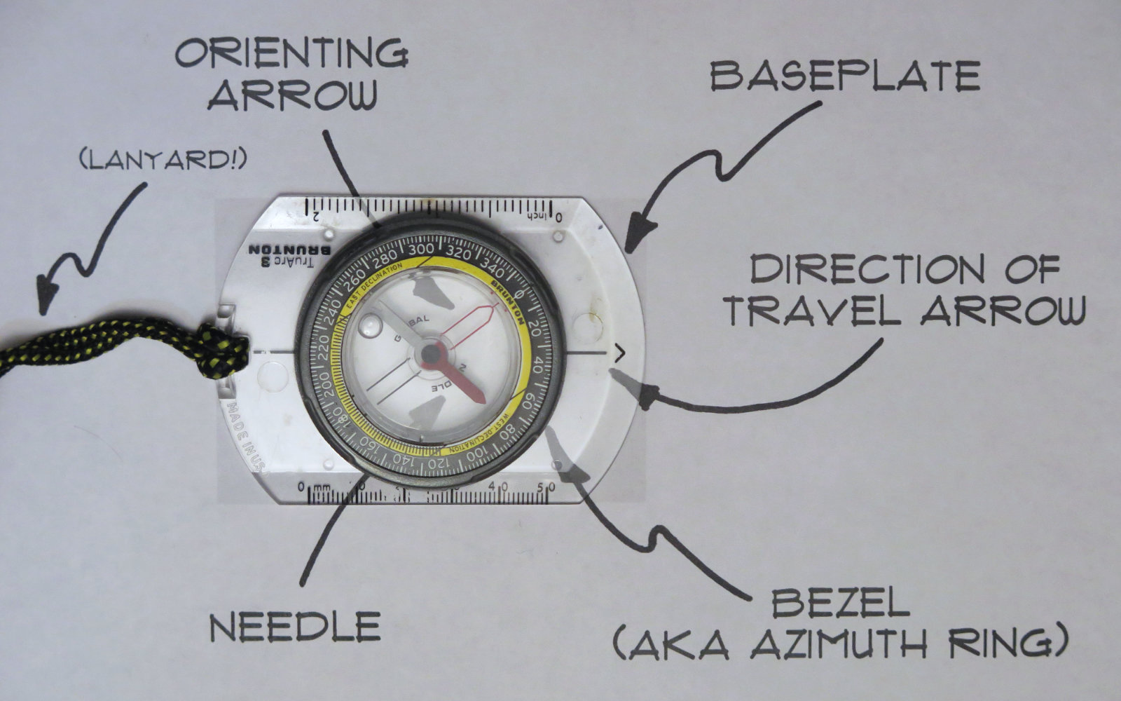 Compass-Diagram